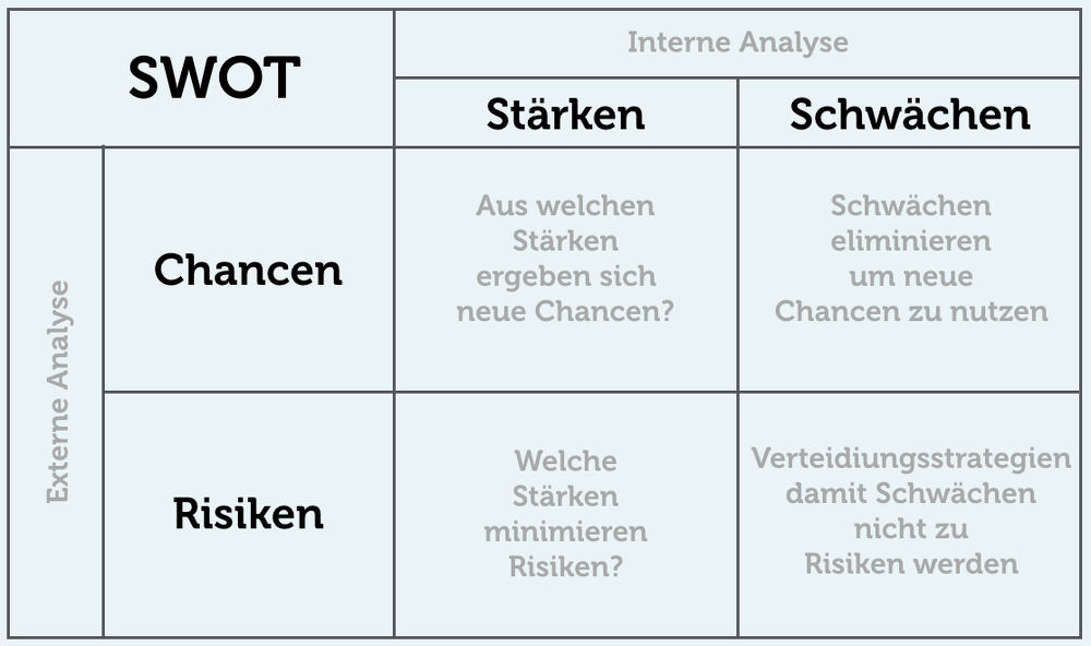 SWOT-Analyse-Matrix-Beispiel-Grafik